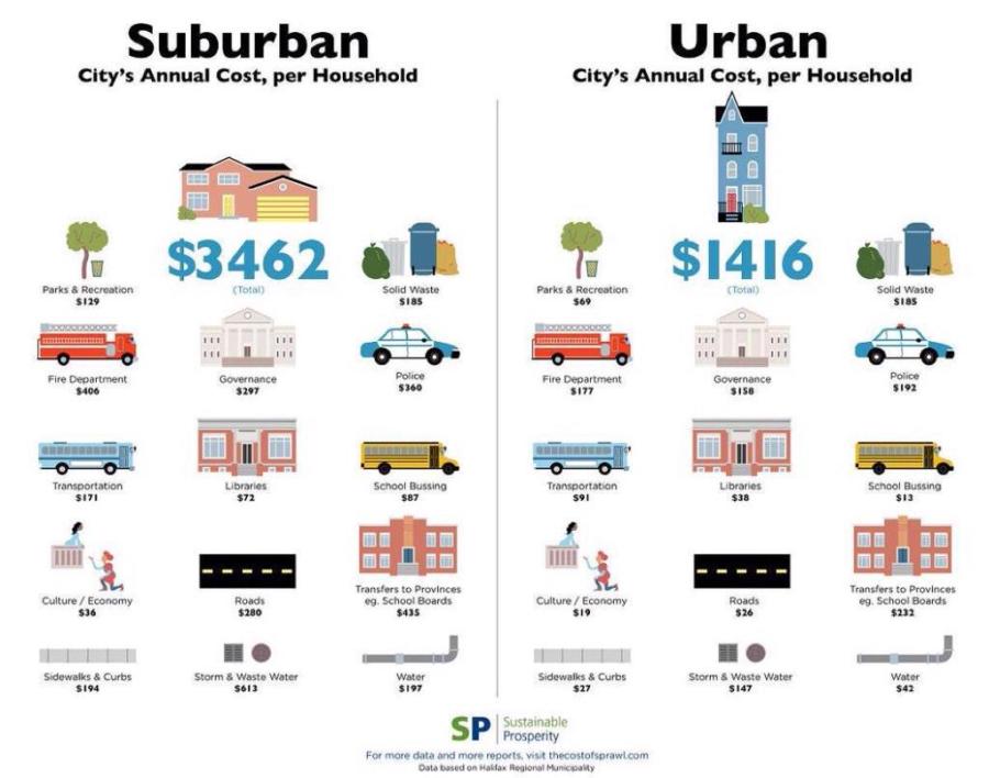 Suburban vs City living